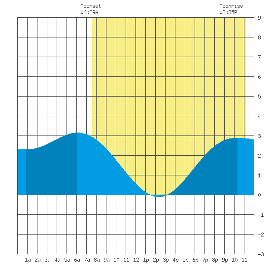 Holtz Bay tide chart for Friday, May 9, 2025