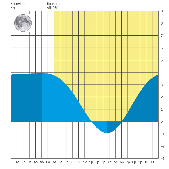 Holtz Bay tide chart for Tuesday, June 10, 2025