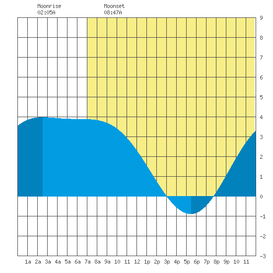 Holtz Bay tide chart for Friday, June 13, 2025