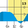 Holtz Bay tide chart for Friday, June 13, 2025