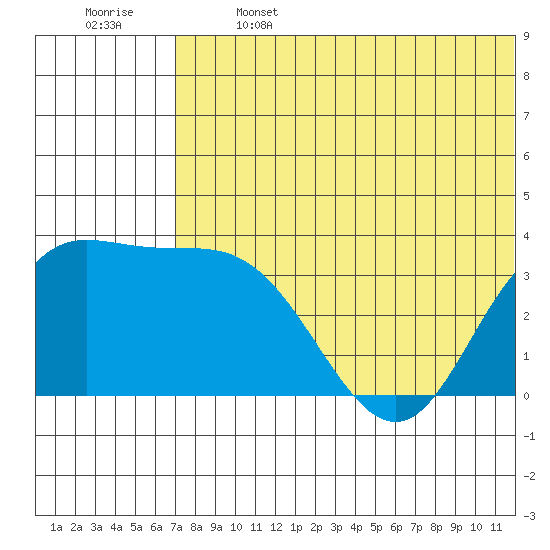 Holtz Bay tide chart for Saturday, June 14, 2025
