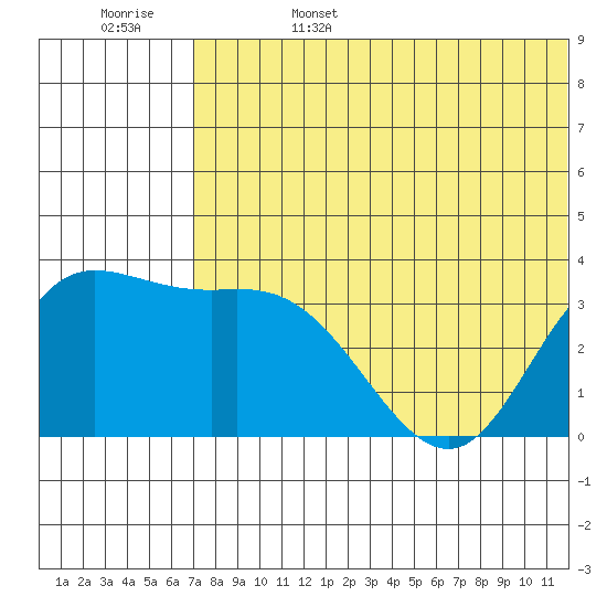 Holtz Bay tide chart for Sunday, June 15, 2025