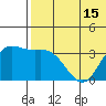 Holtz Bay tide chart for Sunday, June 15, 2025