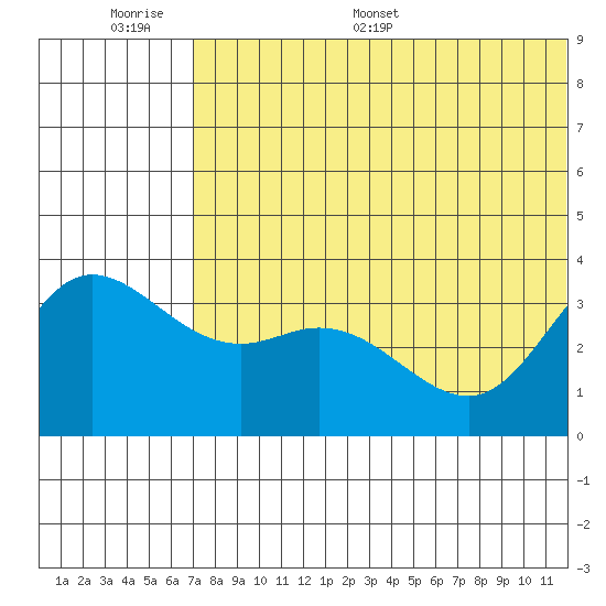 Holtz Bay tide chart for Tuesday, June 17, 2025