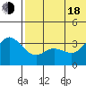 Holtz Bay tide chart for Wednesday, June 18, 2025