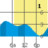 Holtz Bay tide chart for Sunday, June 1, 2025