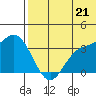 Holtz Bay tide chart for Saturday, June 21, 2025