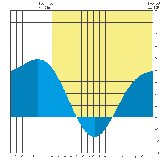 Holtz Bay tide chart for Monday, June 23, 2025