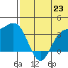 Holtz Bay tide chart for Monday, June 23, 2025