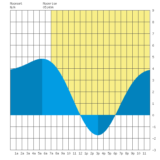 Holtz Bay tide chart for Tuesday, June 24, 2025