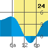 Holtz Bay tide chart for Tuesday, June 24, 2025