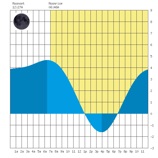 Holtz Bay tide chart for Wednesday, June 25, 2025