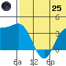 Holtz Bay tide chart for Wednesday, June 25, 2025