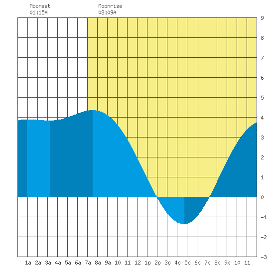 Holtz Bay tide chart for Thursday, June 26, 2025