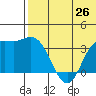 Holtz Bay tide chart for Thursday, June 26, 2025