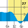 Holtz Bay tide chart for Friday, June 27, 2025