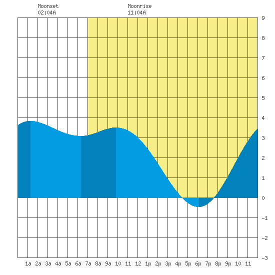 Holtz Bay tide chart for Saturday, June 28, 2025