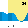 Holtz Bay tide chart for Saturday, June 28, 2025