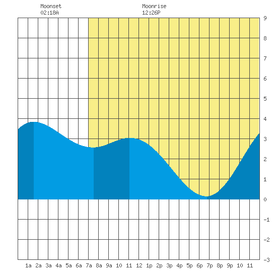 Holtz Bay tide chart for Sunday, June 29, 2025
