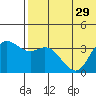 Holtz Bay tide chart for Sunday, June 29, 2025