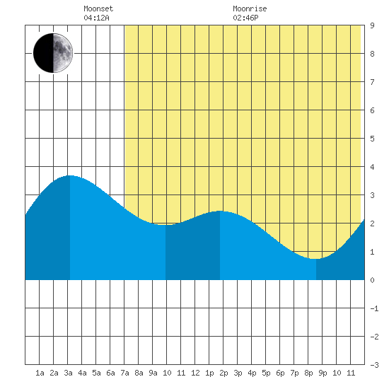 Holtz Bay tide chart for Monday, June 2, 2025
