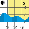 Holtz Bay tide chart for Monday, June 2, 2025