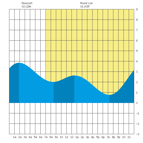 Holtz Bay tide chart for Monday, June 30, 2025