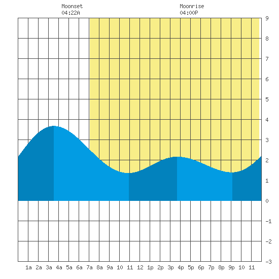 Holtz Bay tide chart for Tuesday, June 3, 2025