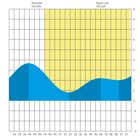 Holtz Bay tide chart for Wednesday, June 4, 2025
