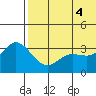 Holtz Bay tide chart for Wednesday, June 4, 2025