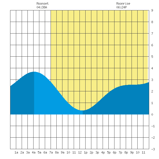 Holtz Bay tide chart for Thursday, June 5, 2025