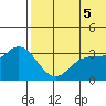Holtz Bay tide chart for Thursday, June 5, 2025