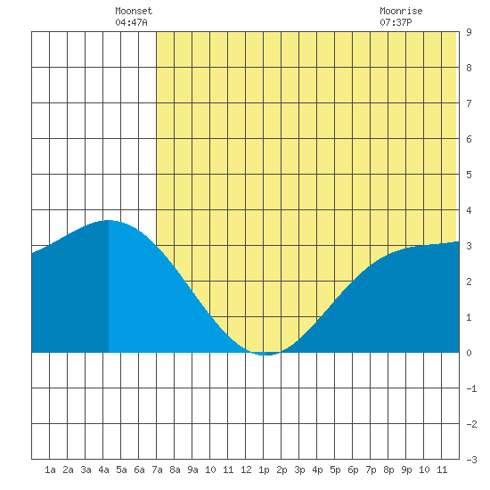 Holtz Bay tide chart for Friday, June 6, 2025
