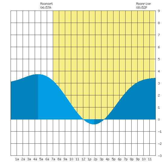 Holtz Bay tide chart for Saturday, June 7, 2025