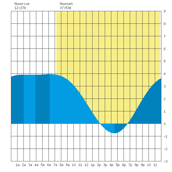 Holtz Bay tide chart for Friday, July 11, 2025