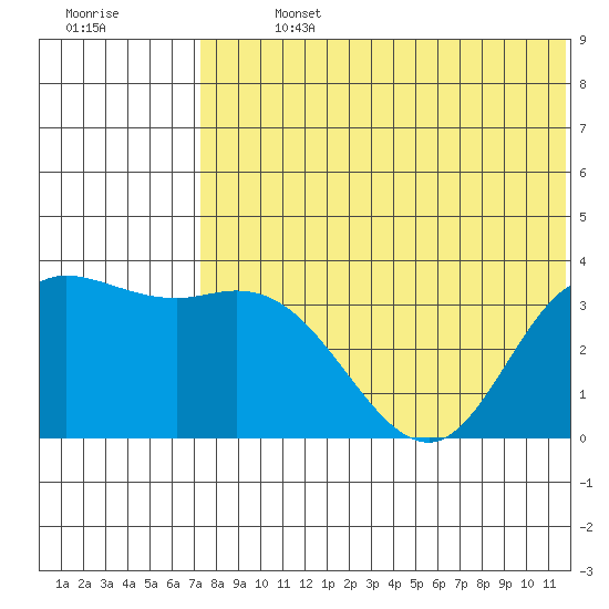 Holtz Bay tide chart for Sunday, July 13, 2025