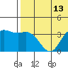 Holtz Bay tide chart for Sunday, July 13, 2025