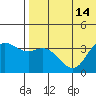 Holtz Bay tide chart for Monday, July 14, 2025