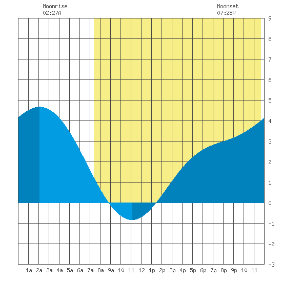 Holtz Bay tide chart for Saturday, July 19, 2025