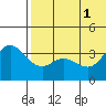 Holtz Bay tide chart for Tuesday, July 1, 2025
