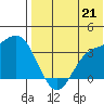 Holtz Bay tide chart for Monday, July 21, 2025