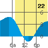 Holtz Bay tide chart for Tuesday, July 22, 2025