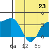 Holtz Bay tide chart for Wednesday, July 23, 2025
