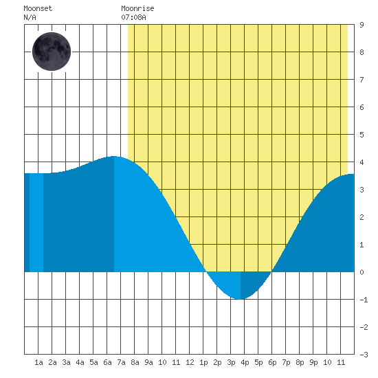 Holtz Bay tide chart for Thursday, July 24, 2025