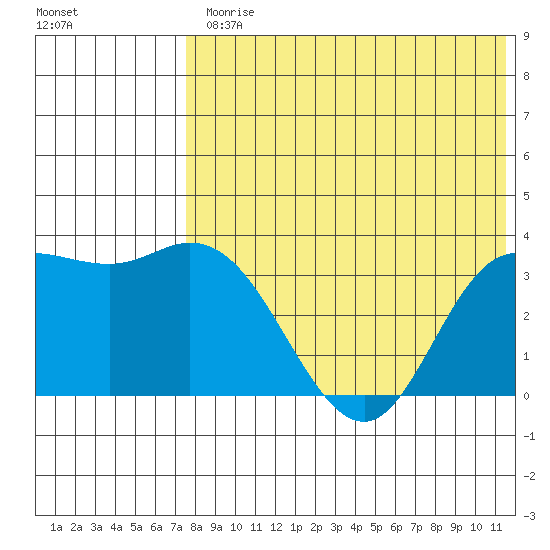 Holtz Bay tide chart for Friday, July 25, 2025