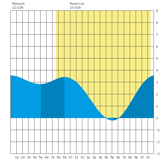 Holtz Bay tide chart for Saturday, July 26, 2025