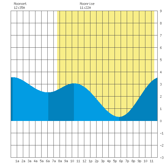 Holtz Bay tide chart for Sunday, July 27, 2025