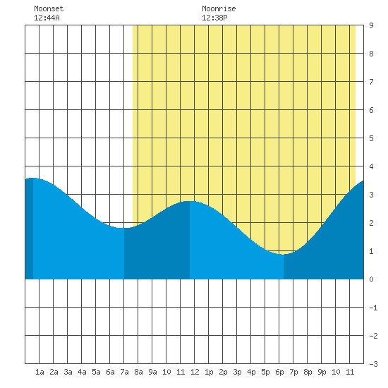 Holtz Bay tide chart for Monday, July 28, 2025