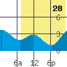 Holtz Bay tide chart for Monday, July 28, 2025