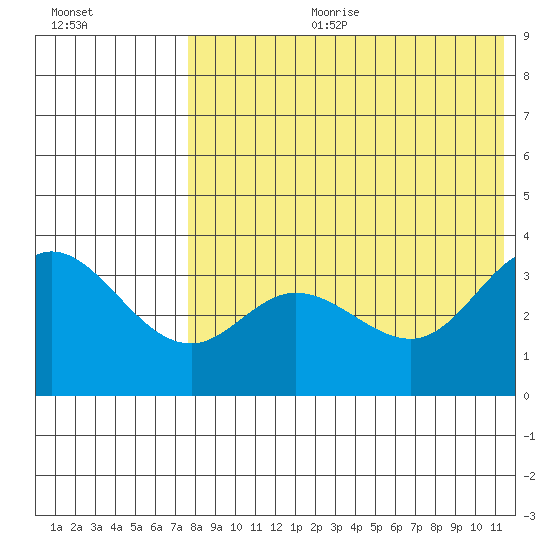 Holtz Bay tide chart for Tuesday, July 29, 2025